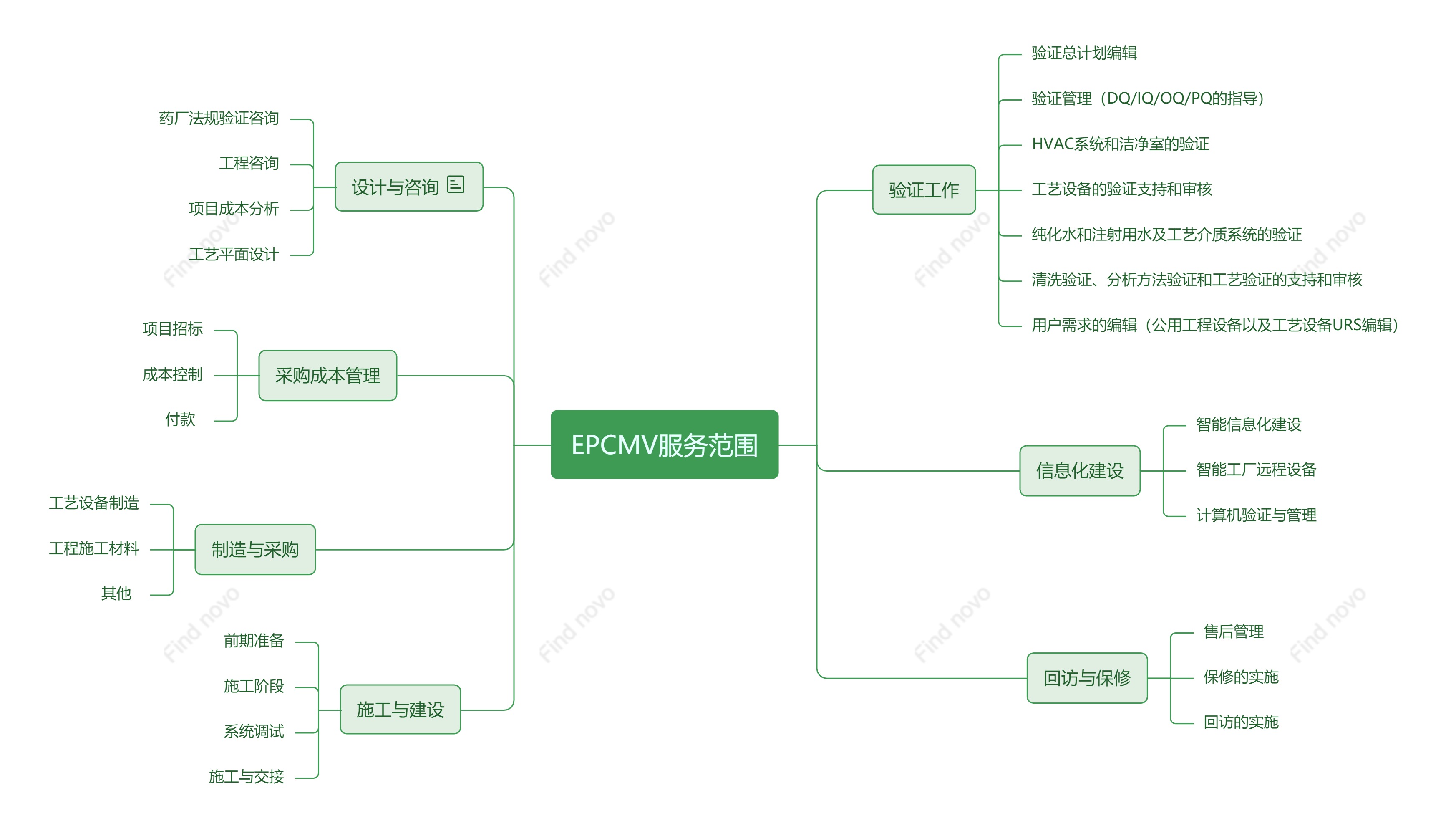 EPCMV服務(wù)范圍(圖1)